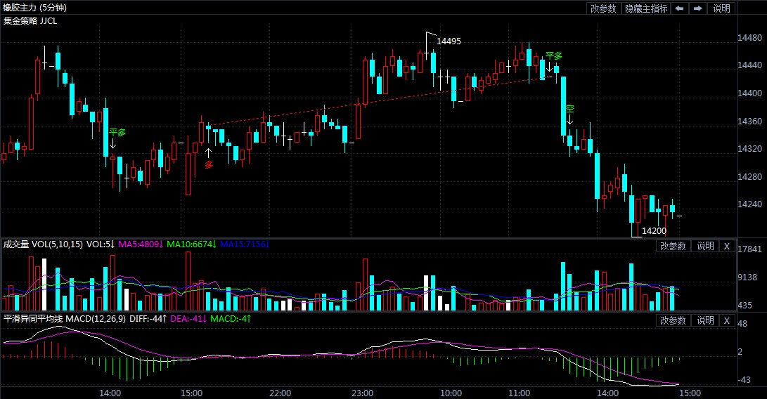11月20日期货软件走势图综述:橡胶期货主力系跌0.39%