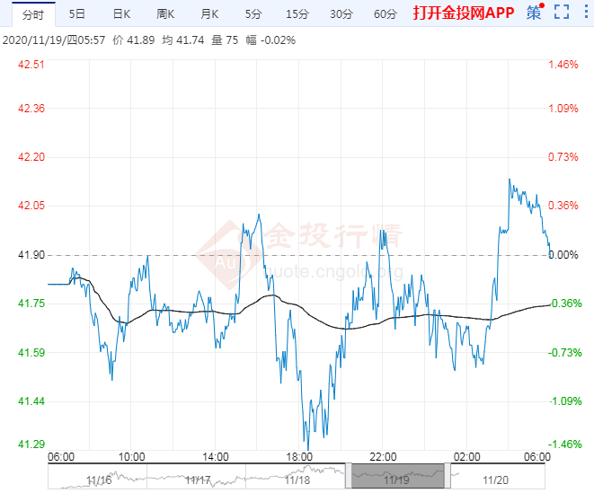 2020年11月20日原油价格走势分析