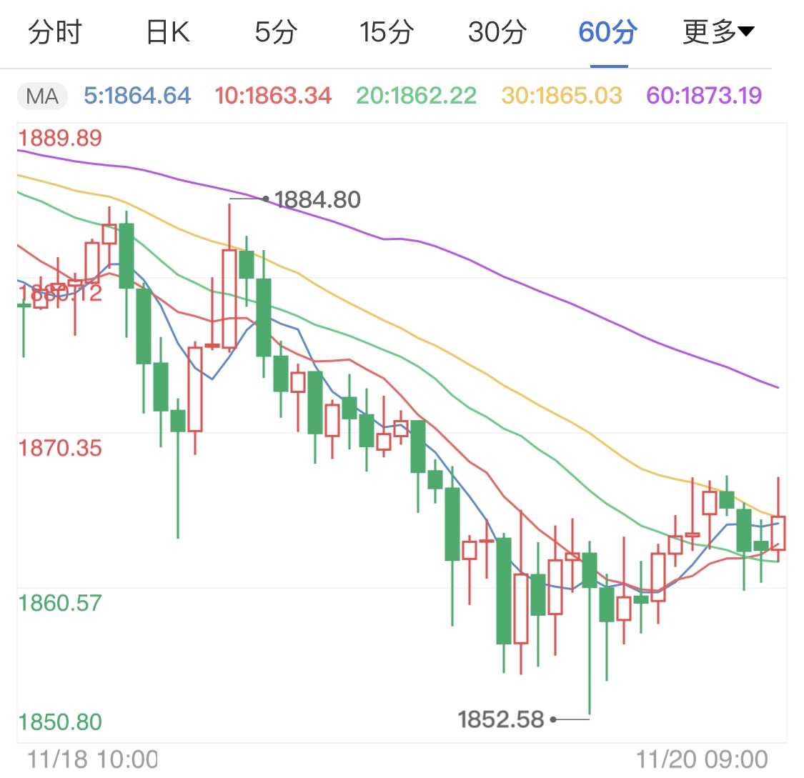 初请失业金超出预期 黄金期货日线小涨