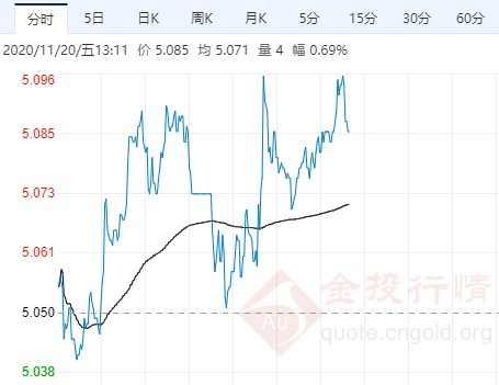 新一轮刺激法案恢复谈判 纸白银多头小幅上攻