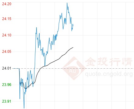 特朗普仍试图扭转乾坤 现货白银扩大回升幅度