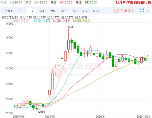 多头因素占上风 棉花期货维持区间震荡