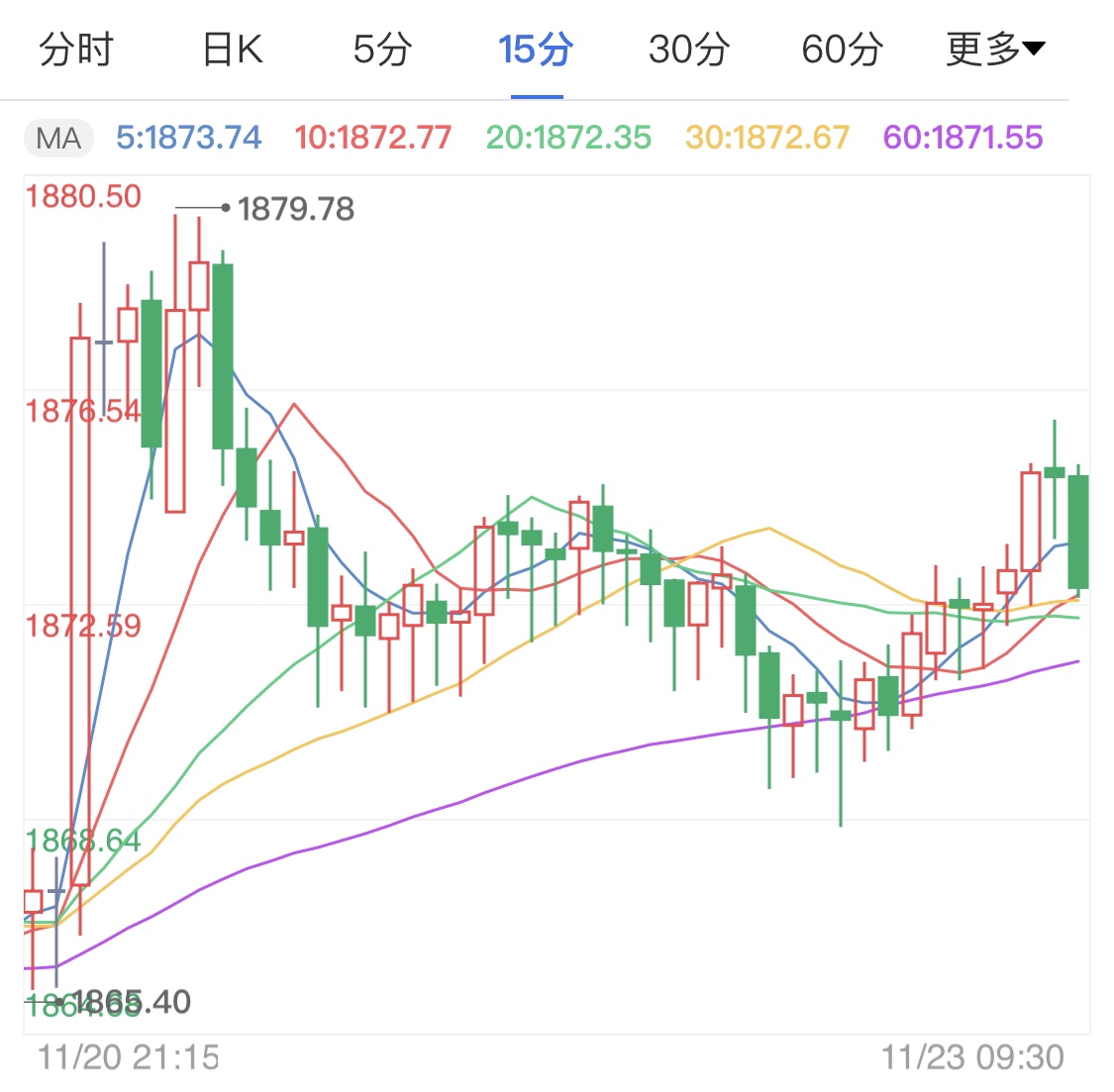 周初市場消息清淡 黃金價格小幅上行