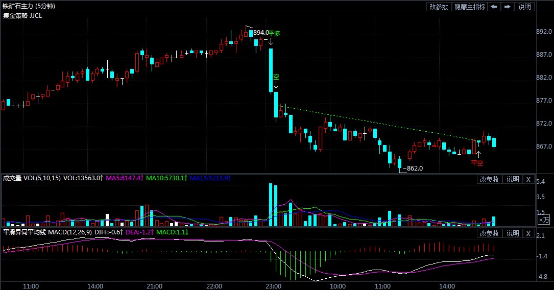 11月23日期货软件走势图综述:铁矿石期货主力跌1.20%