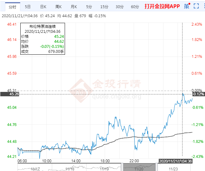2020年11月23日原油价格走势分析