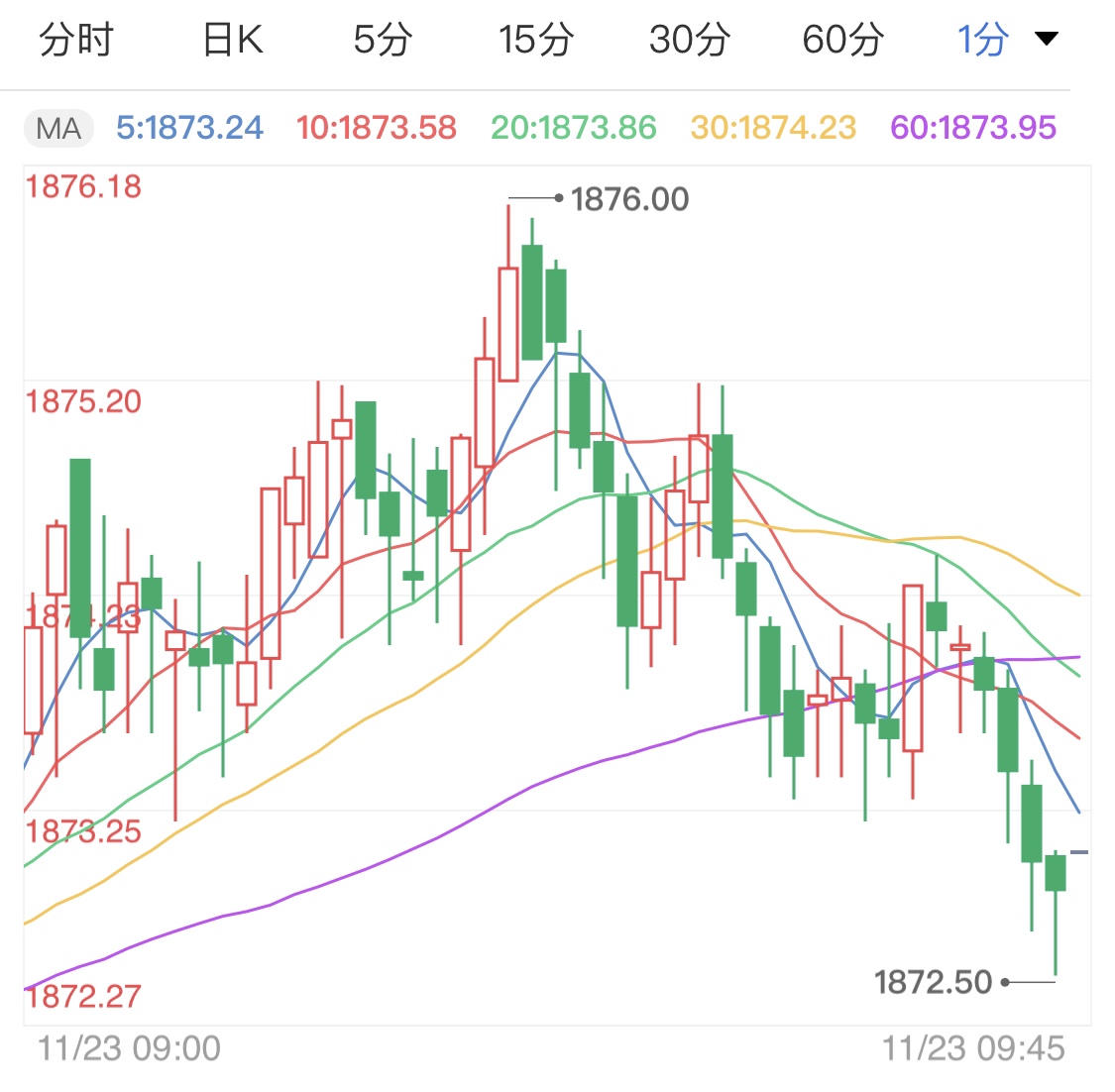 市场情绪极其不稳 黄金期货短线小涨