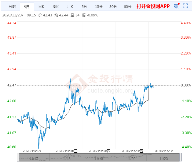 2020年11月23日原油价格走势分析