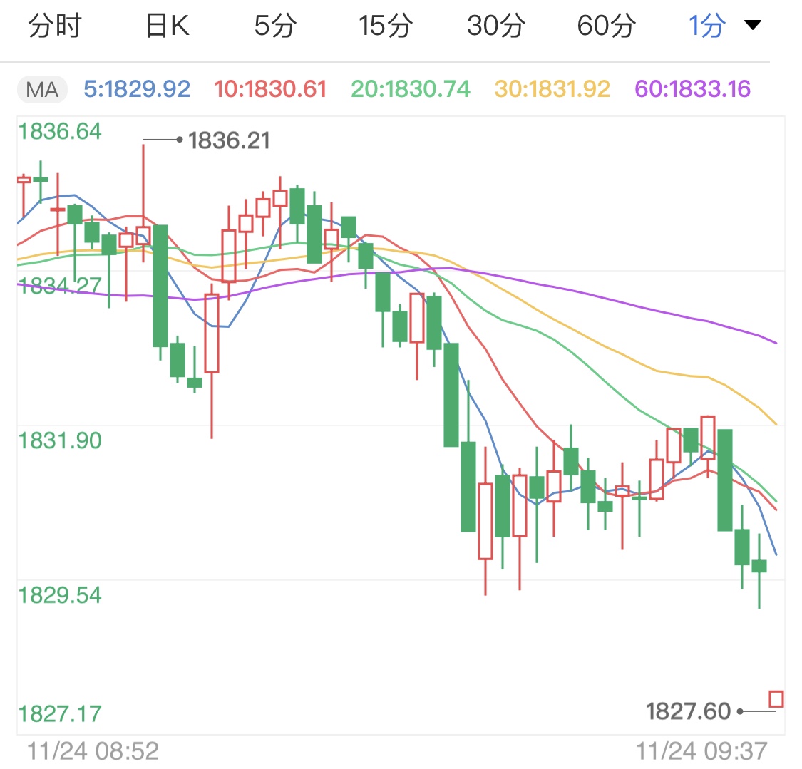 黄金最新行情大跌 48d2962ec592a0e93647849aa7c56c5a.jpg?_=1606185709690