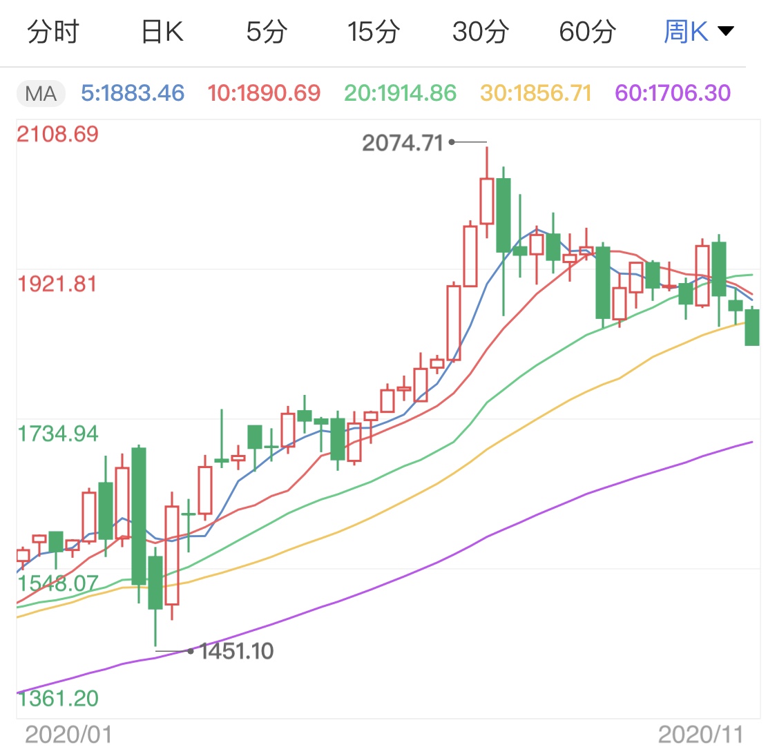 美国经济数据好于预期 现货黄金承压急跌
