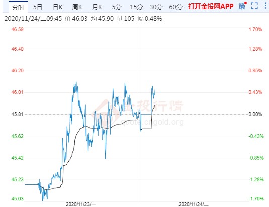 国际原油价格最新走势分析表 5b51c9d9008f3de6a984a8d8ddbb759d.jpg?_=1606182458616