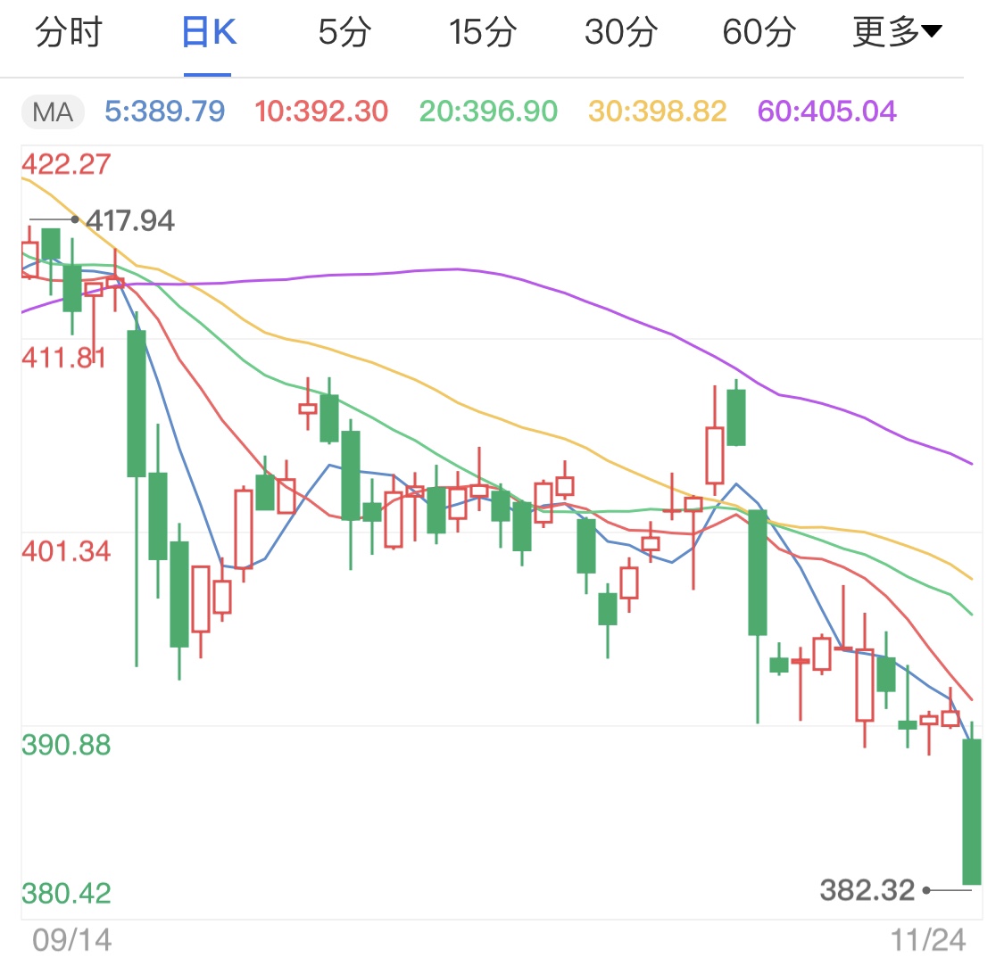 避險資產(chǎn)黃金TD遭拋售 金價日線持續(xù)走低