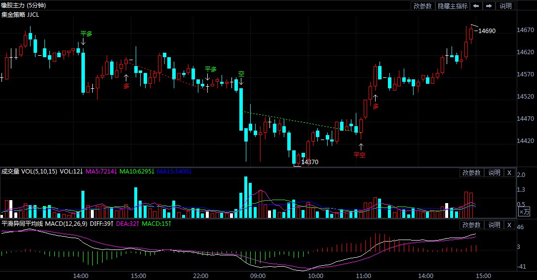 11月24日期货软件走势图综述:橡胶期货主力系涨1.24%