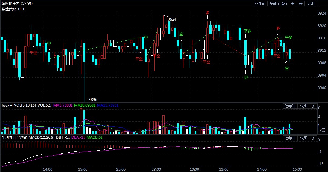 11月24日期货软件走势图综述:螺纹钢期货主力跌0.89%
