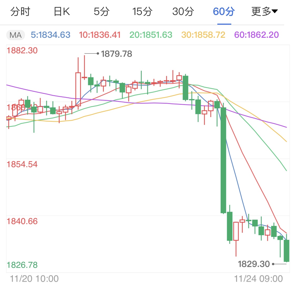 现货黄金隔夜大跳水 今日金价走势分析