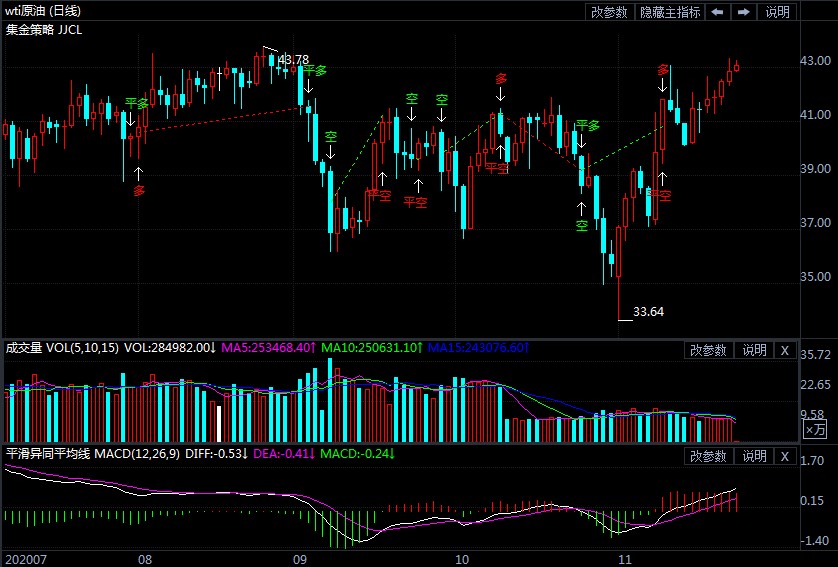 2020年11月24日原油价格走势分析