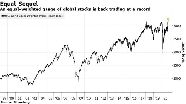 市场情绪非常高涨 全球股市创下纪录高位！