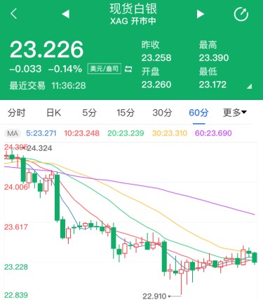 拜登正式开始权力交接 现货白银多头大溃逃