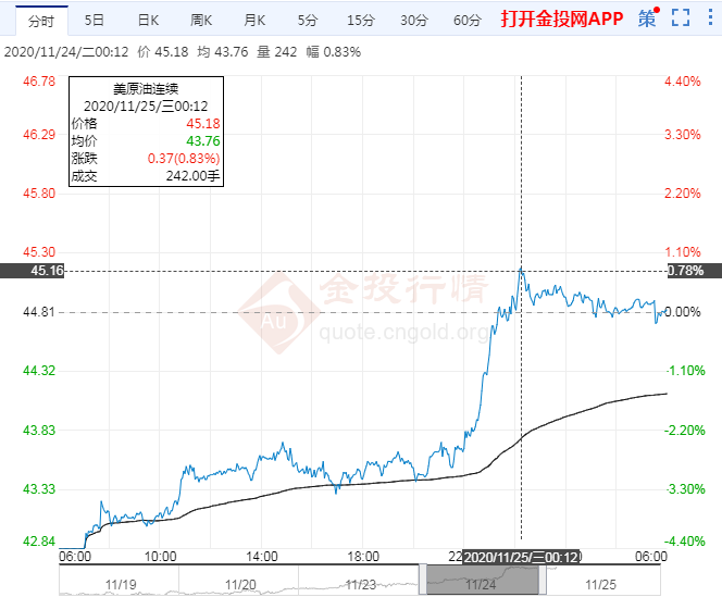 油市期货曲线看涨形态显著