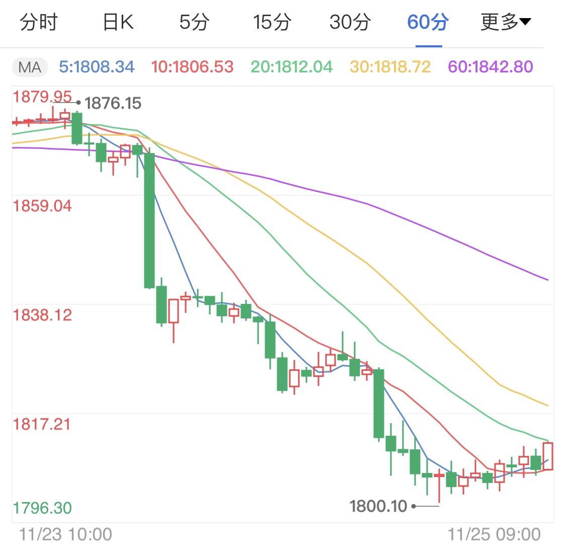 耶伦或将出任财长 现货黄金受到提振