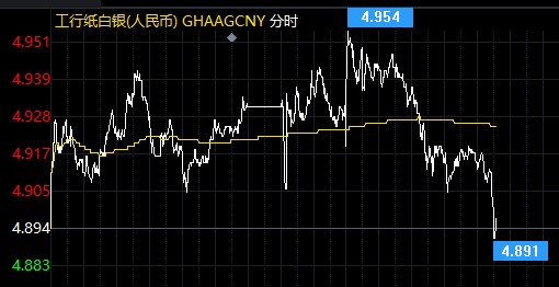 更多财政刺激在路上!纸白银续跌低位徘徊