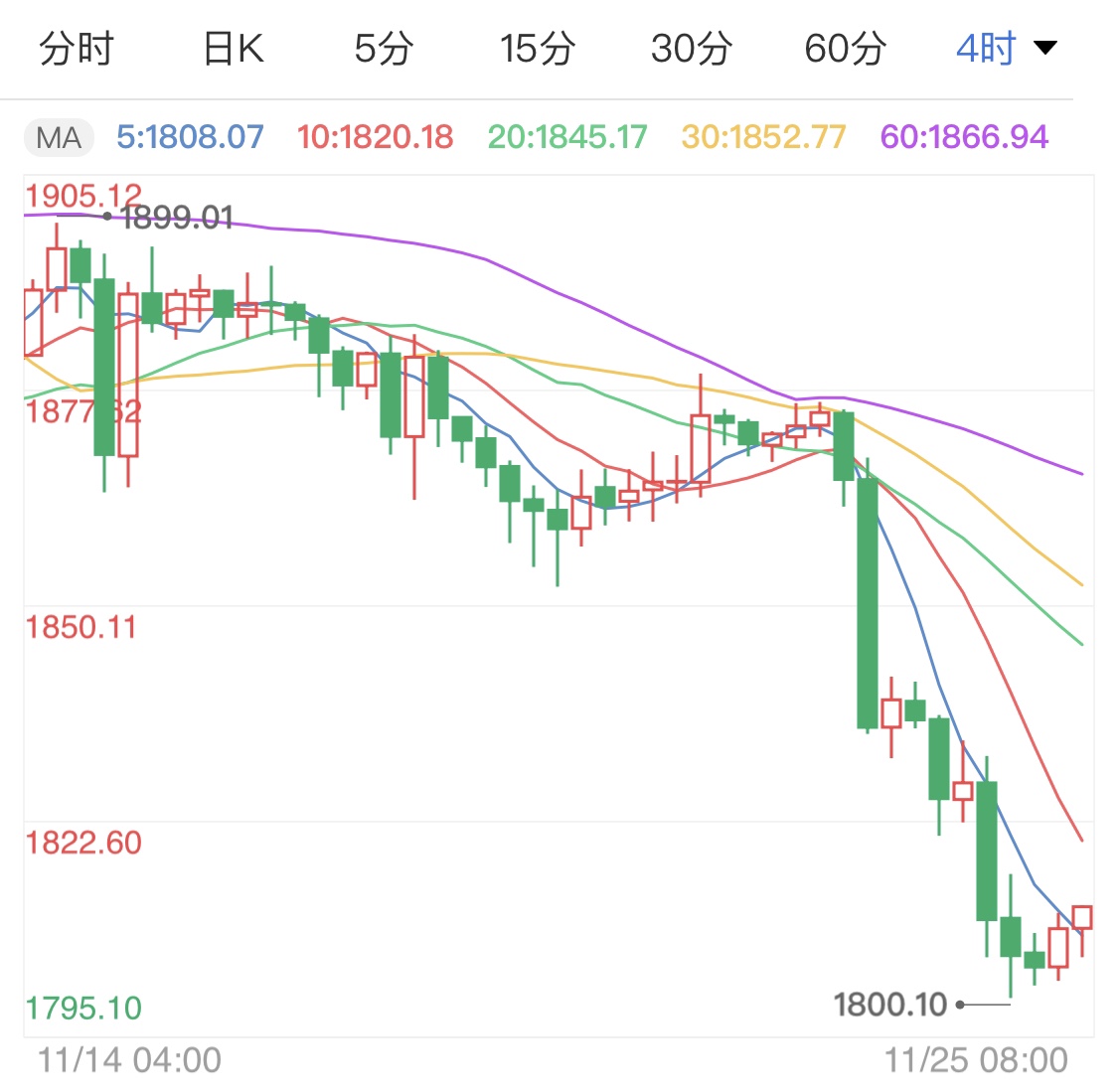 白宫主人迅速过渡 现货黄金避险降温下跌