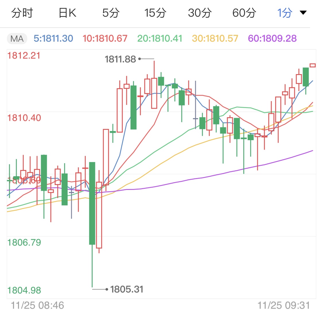 刺激法案再迎利好 黄金期货短线止跌