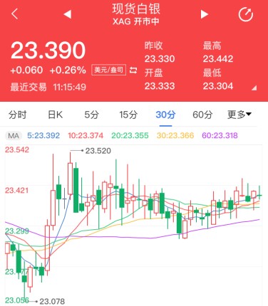 拜登过渡进程正式开始 现货白银温和上涨
