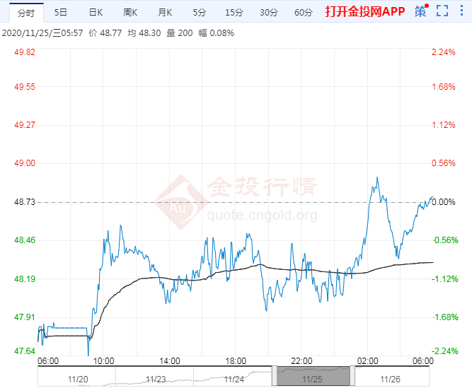 2020年11月26日原油价格走势分析