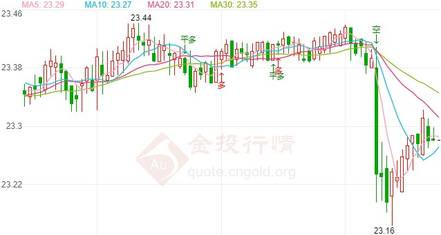 美元受挫跌破92关口 现货白银最新技术分析
