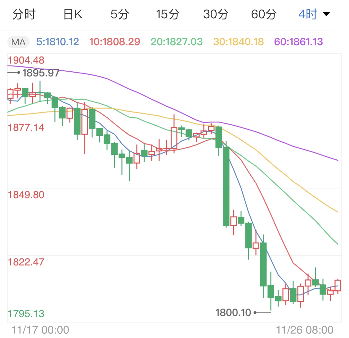 今日黄金价格最新数据播报 78d0a1dbacf164ef88d04f4920f5305c.jpg?_=1606358052555