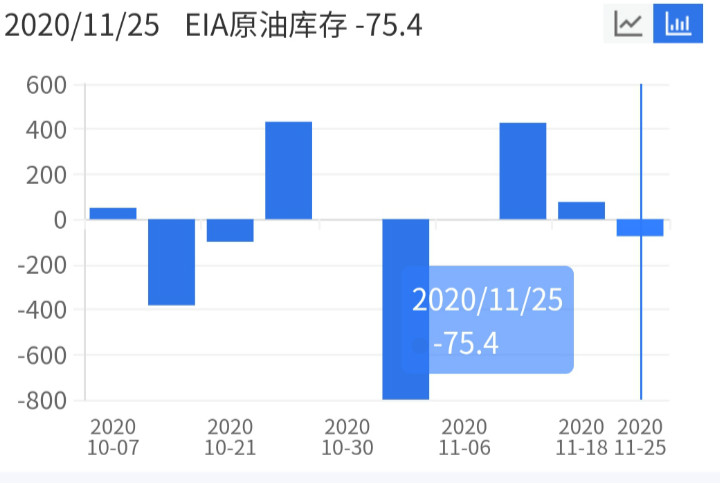 EIA:上周美原油库存意外下降75万桶