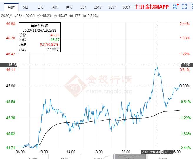 2020年11月26日原油价格走势分析