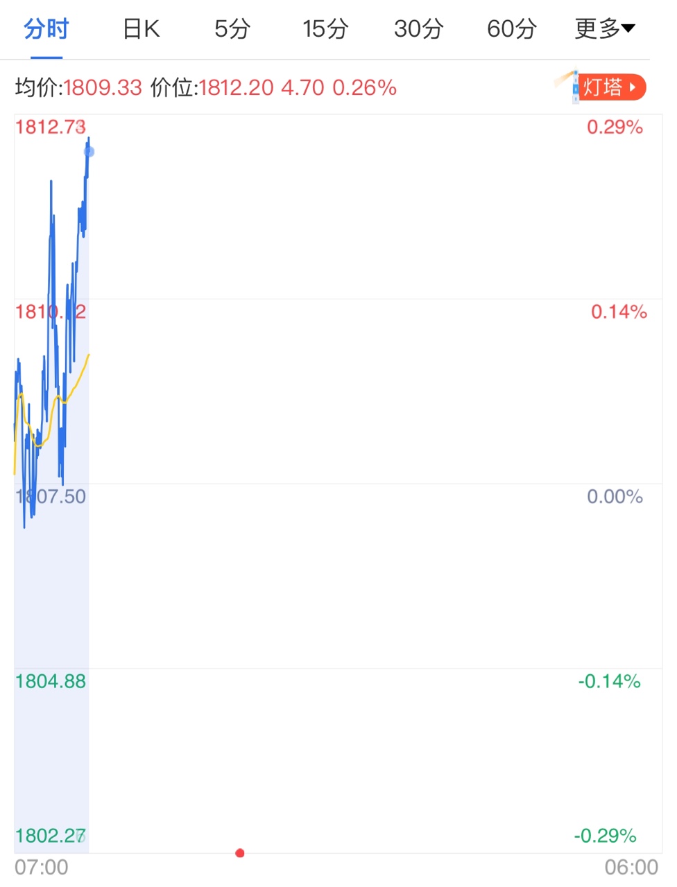 失业人数高居不下 黄金多头受到支撑