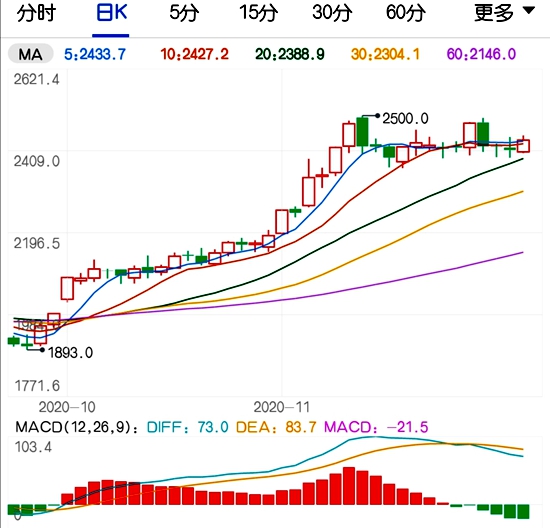 第八轮提涨有难度 焦炭期货仍未站上2500元高位