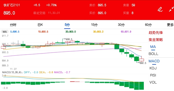 11月27日期市午评:商品期货多数上涨 铁矿石跌破900关口