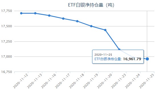 iShares白银ETF最新持仓量查询（11月27日）