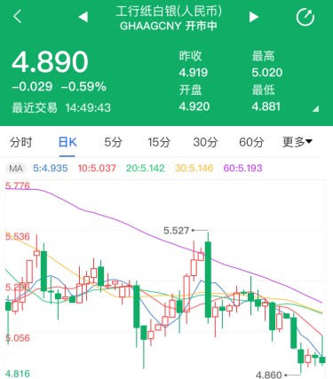 美联储打压美元走软 纸白银面临下行压力