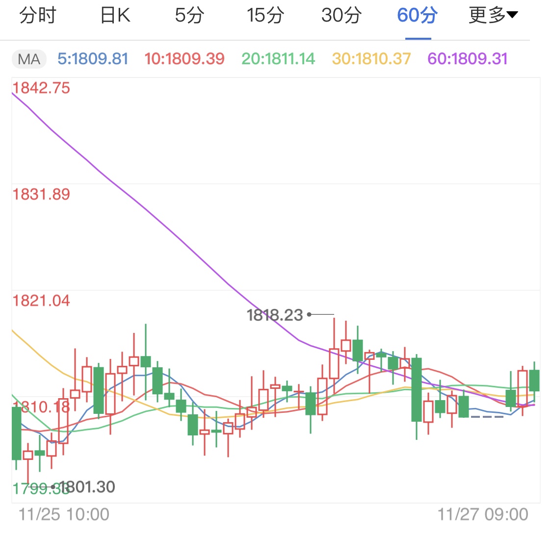 美元指数维持弱势 支撑现货黄金上涨