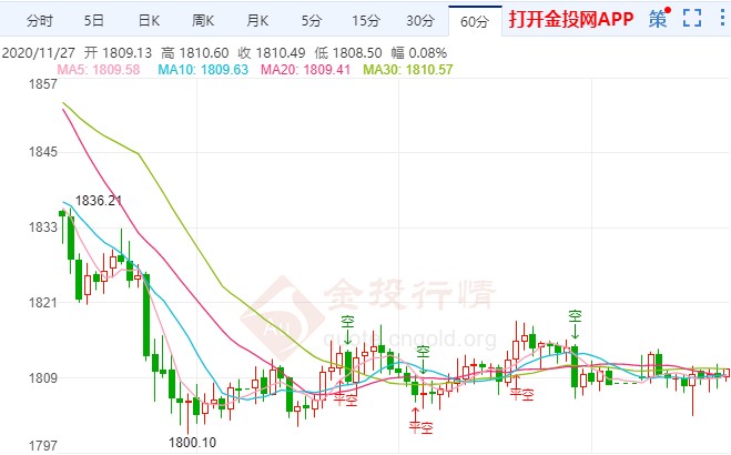 美國(guó)下周將發(fā)疫苗 倫敦金短期跌勢(shì)難改