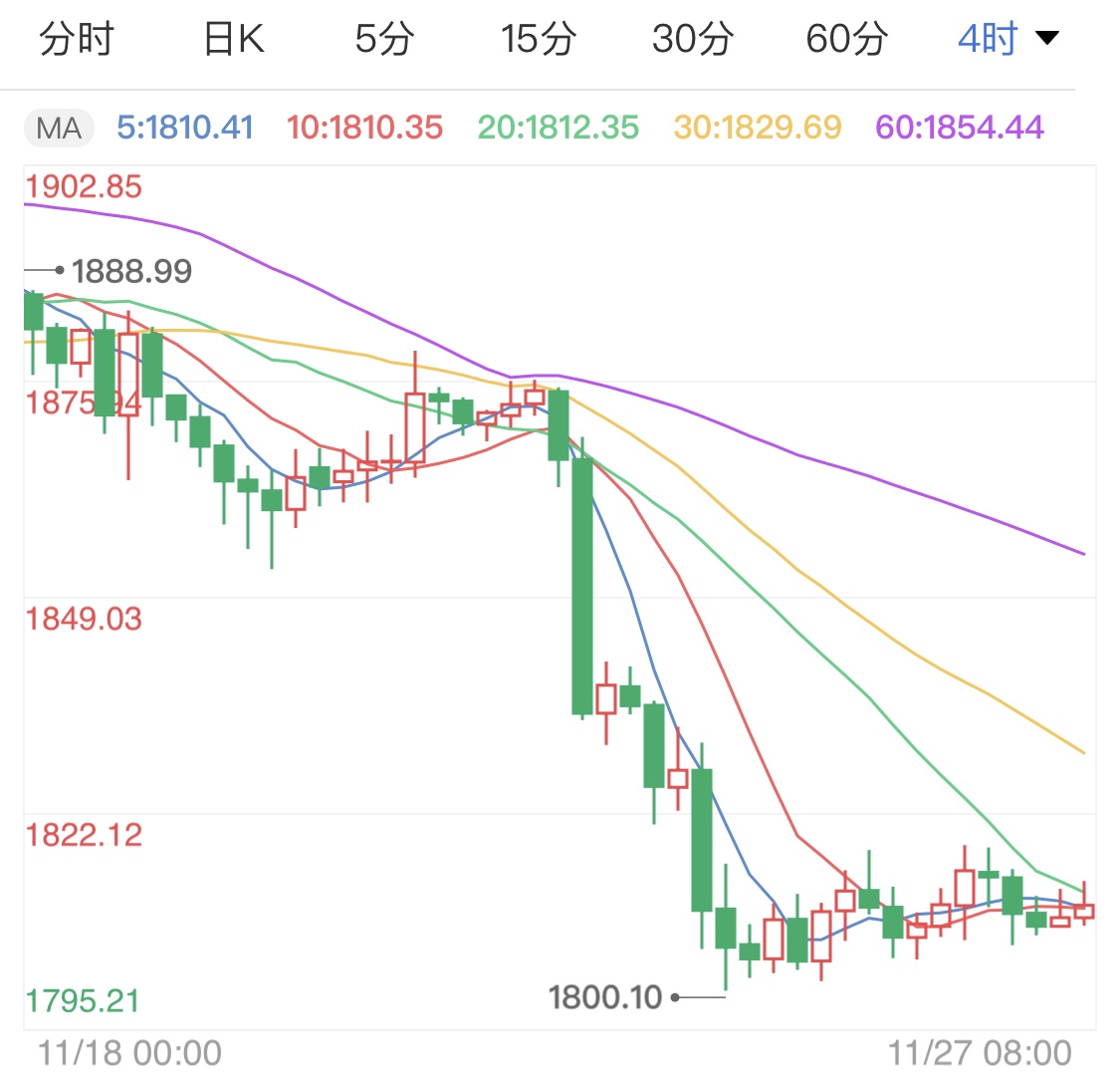 美国感恩节市场休市 现货黄金波幅微小