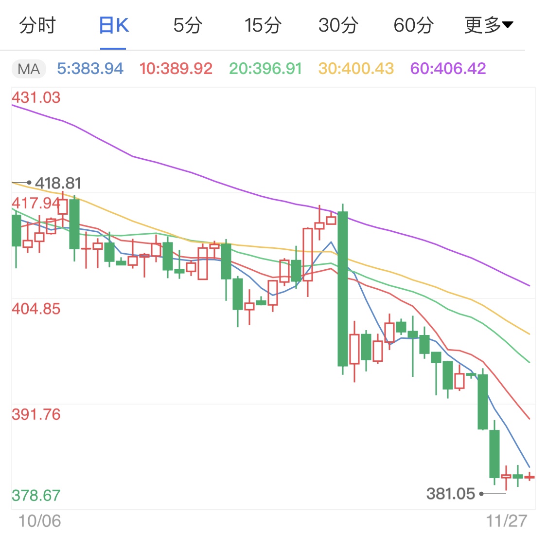 經(jīng)濟(jì)形勢(shì)表現(xiàn)不佳 紙黃金周線高位震蕩