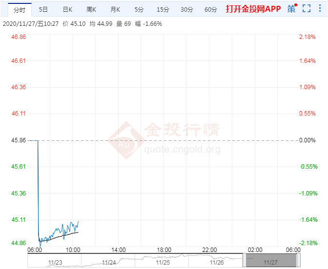 交易提醒:多头获利了结油价转跌 关注OPEC会议