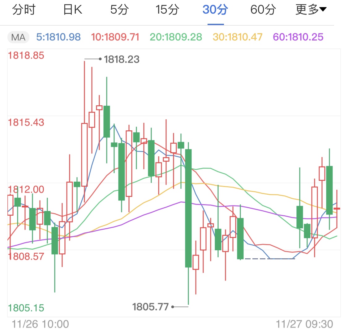 美国感恩节假期影响 黄金期货死守千八