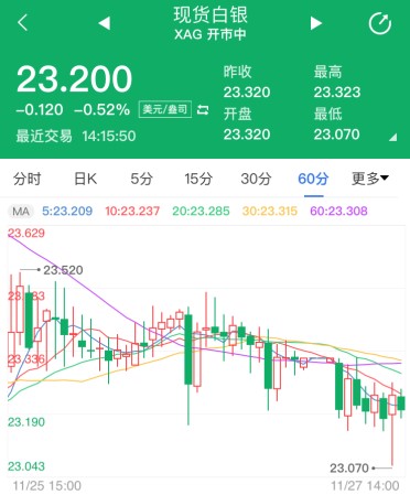 现货白银仍延续疲软 银价暂守住短期支撑