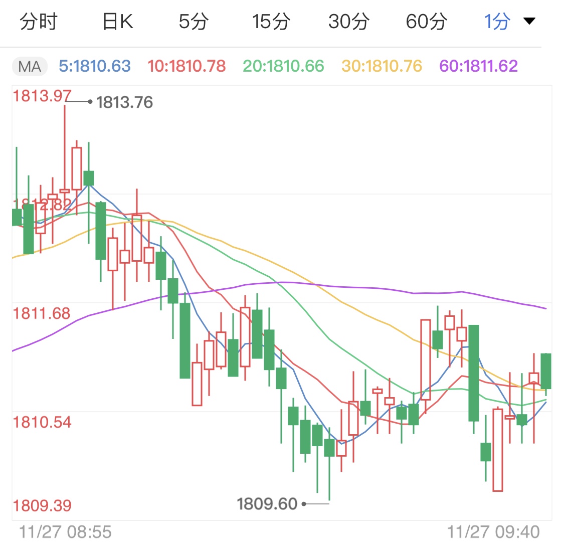 感恩节假期延续 黄金期货交投清淡