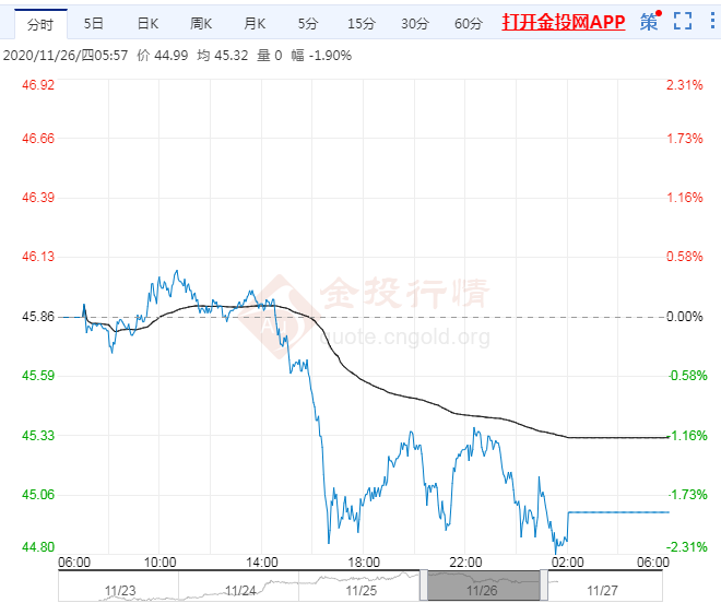 2020年11月27日原油价格走势分析