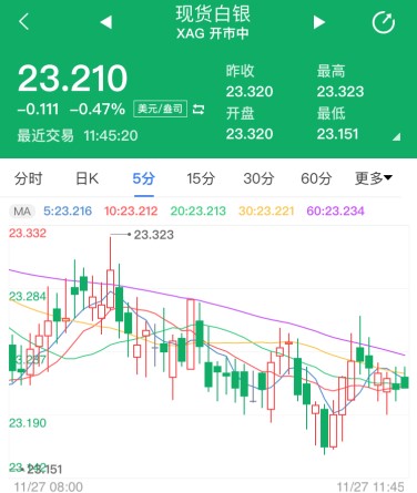 特朗普发布重要表态 现货白银多头败退走阴