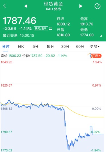 两大利空打压现货黄金 反转向下趋势是否开启?