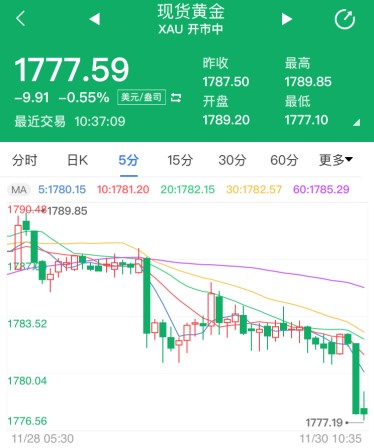 疫苗将在美国展开接种 现货黄金跌跌不休!
