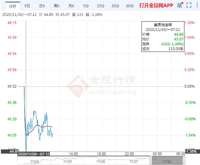 交易提醒:推迟减产分歧仍存油价存见顶风险?
